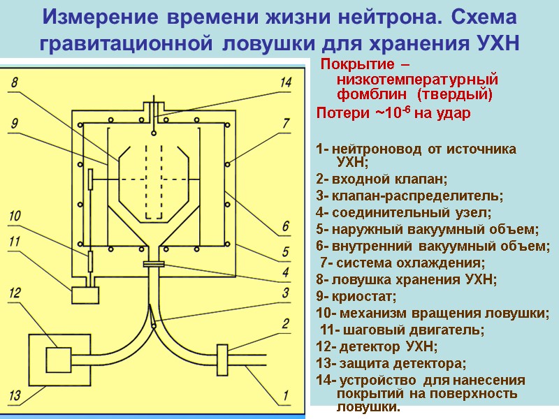 Измерение времени жизни нейтрона. Схема гравитационной ловушки для хранения УХН  Покрытие – низкотемпературный